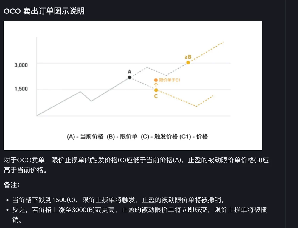 币安中文帮助页《如何使用 OCO 功能》里「OCO 卖出订单图示说明」一节的截图:一张价格示意图,图上画着 3,000 和 1,500 两条水平线,并标注 A 当前价格、B 限价单、C 触发价格和 C1 价格;图下的文字写明对于 OCO 卖单,限价止损单的触发价格 C 应低于当前价格 A、止盈的被动限价单价格 B 应高于当前价格,后面两条备注分别是跌到 1,500 时触发止损单、止盈单同时撤销,以及涨到 3,000 时止盈单成交、止损单撤销