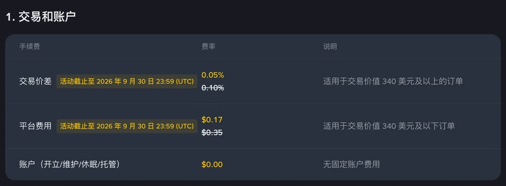 币安费率页截图:「1. 交易和账户」表格共三行——交易价差一行是 0.05% 与被划掉的 0.10%、适用于交易价值 340 美元及以上的订单,平台费用一行是 $0.17 与被划掉的 $0.35、适用于交易价值 340 美元及以下订单,账户一行写开立、维护、休眠、托管都是 $0.00、无固定账户费用